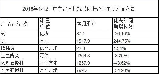 2018年廣東省建材規(guī)上企業(yè)產(chǎn)品產(chǎn)量有所回落，產(chǎn)品出口整體下滑