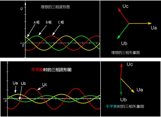 裝修工程施工中強電三相不平衡，該如何判斷與解決？