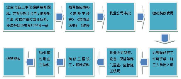 2019北京辦公室裝修有關(guān)（物業(yè)、建委、消防、街道、安監(jiān)）手續(xù)（辦公室裝修必看）